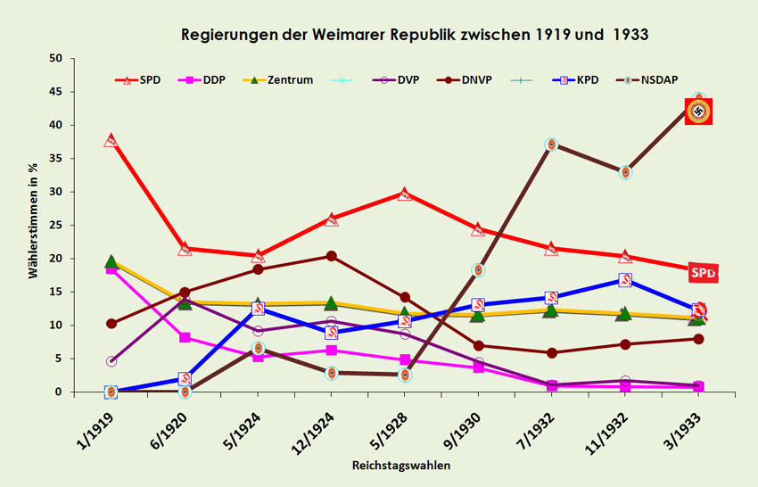 Parteien Der Weimarer Republik Tabelle popp-sport.de